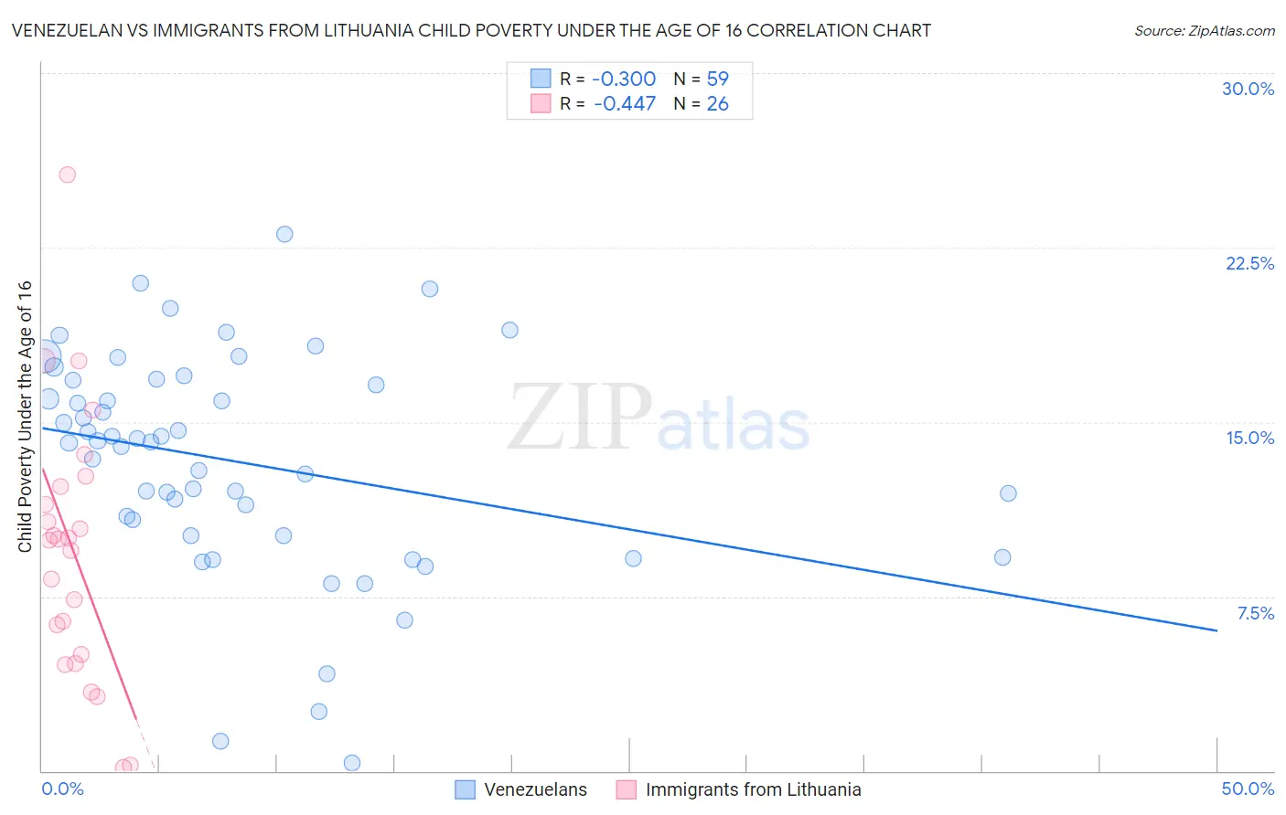 Venezuelan vs Immigrants from Lithuania Child Poverty Under the Age of 16