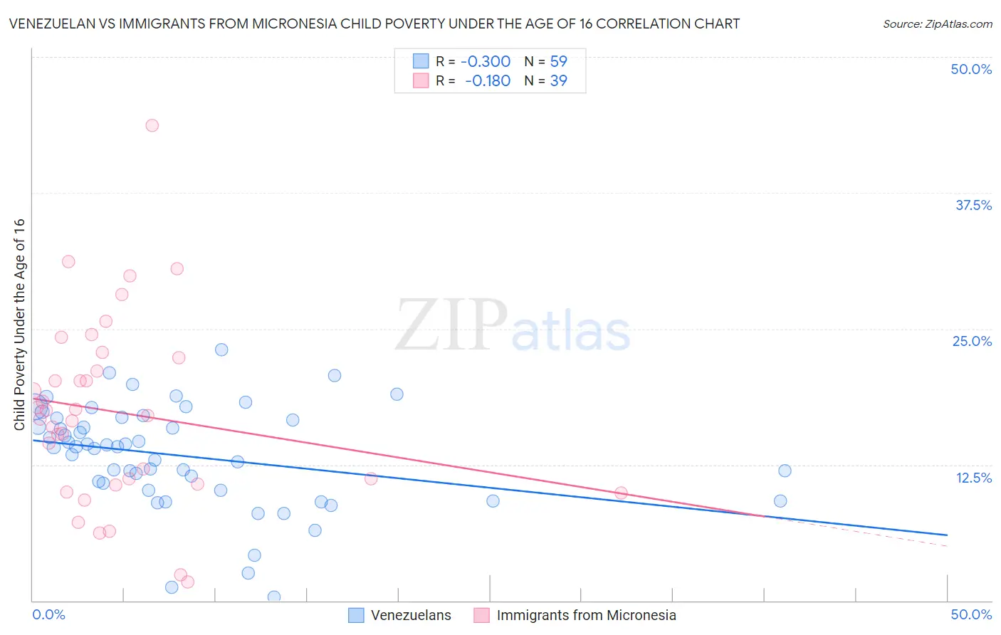 Venezuelan vs Immigrants from Micronesia Child Poverty Under the Age of 16
