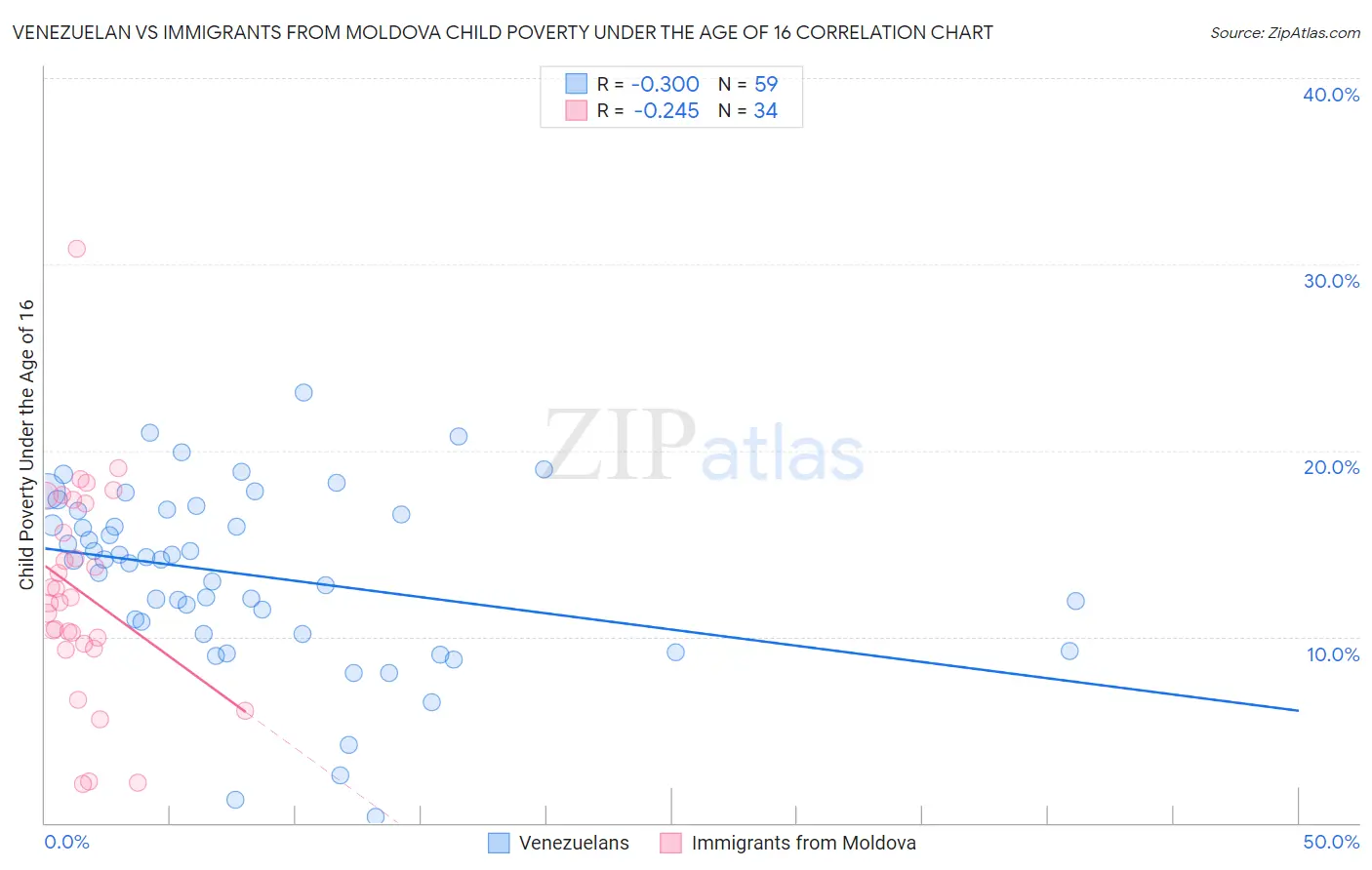 Venezuelan vs Immigrants from Moldova Child Poverty Under the Age of 16