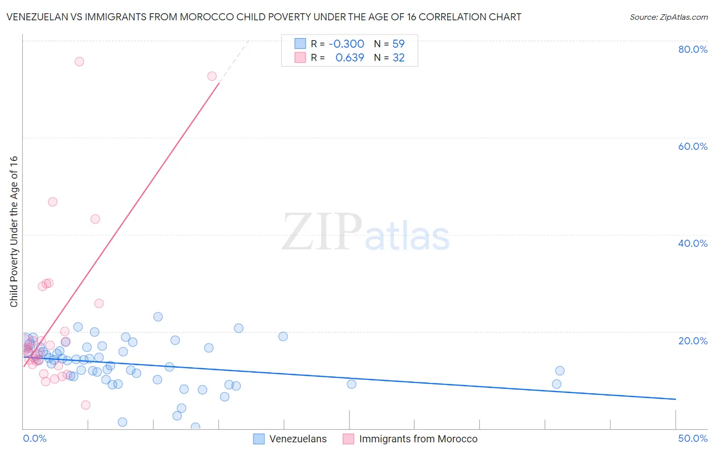 Venezuelan vs Immigrants from Morocco Child Poverty Under the Age of 16