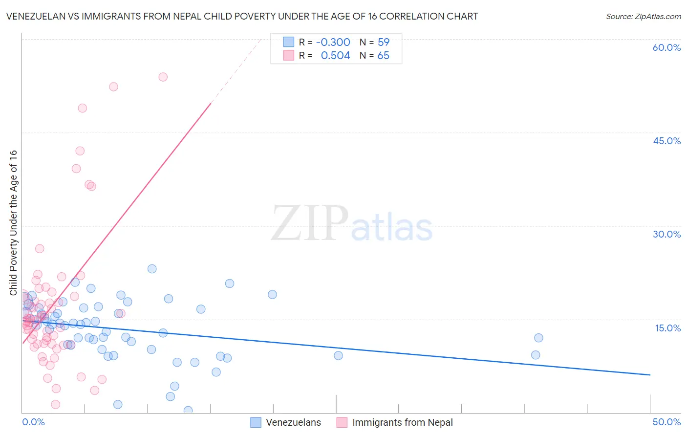Venezuelan vs Immigrants from Nepal Child Poverty Under the Age of 16