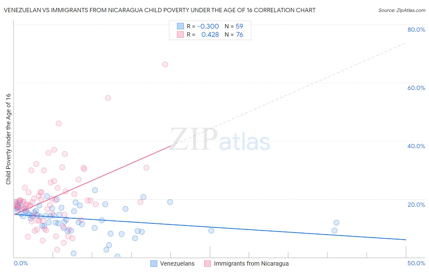 Venezuelan vs Immigrants from Nicaragua Child Poverty Under the Age of 16
