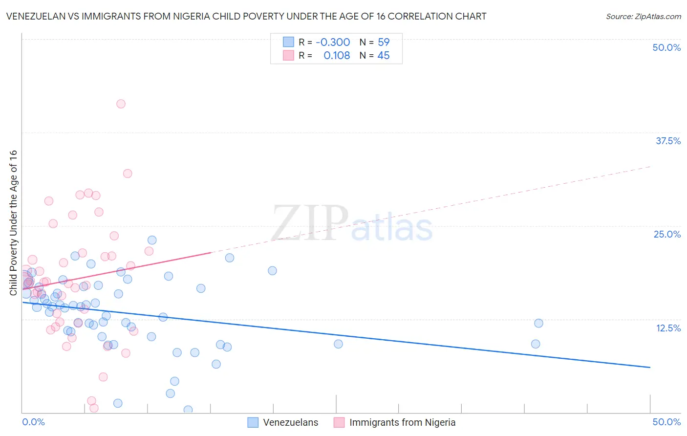 Venezuelan vs Immigrants from Nigeria Child Poverty Under the Age of 16