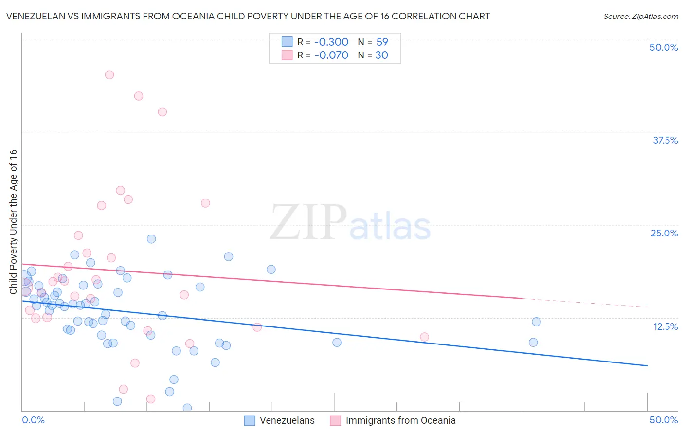 Venezuelan vs Immigrants from Oceania Child Poverty Under the Age of 16