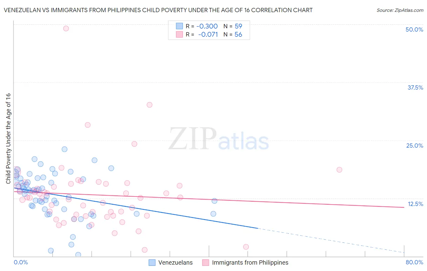 Venezuelan vs Immigrants from Philippines Child Poverty Under the Age of 16