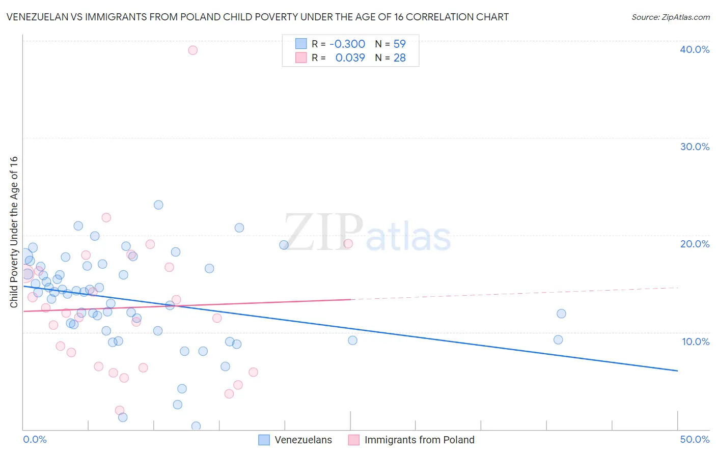 Venezuelan vs Immigrants from Poland Child Poverty Under the Age of 16