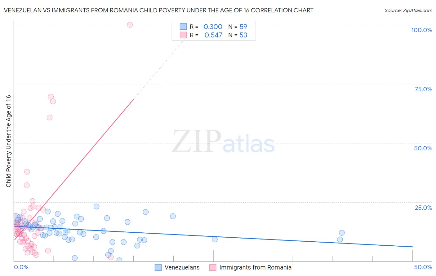 Venezuelan vs Immigrants from Romania Child Poverty Under the Age of 16