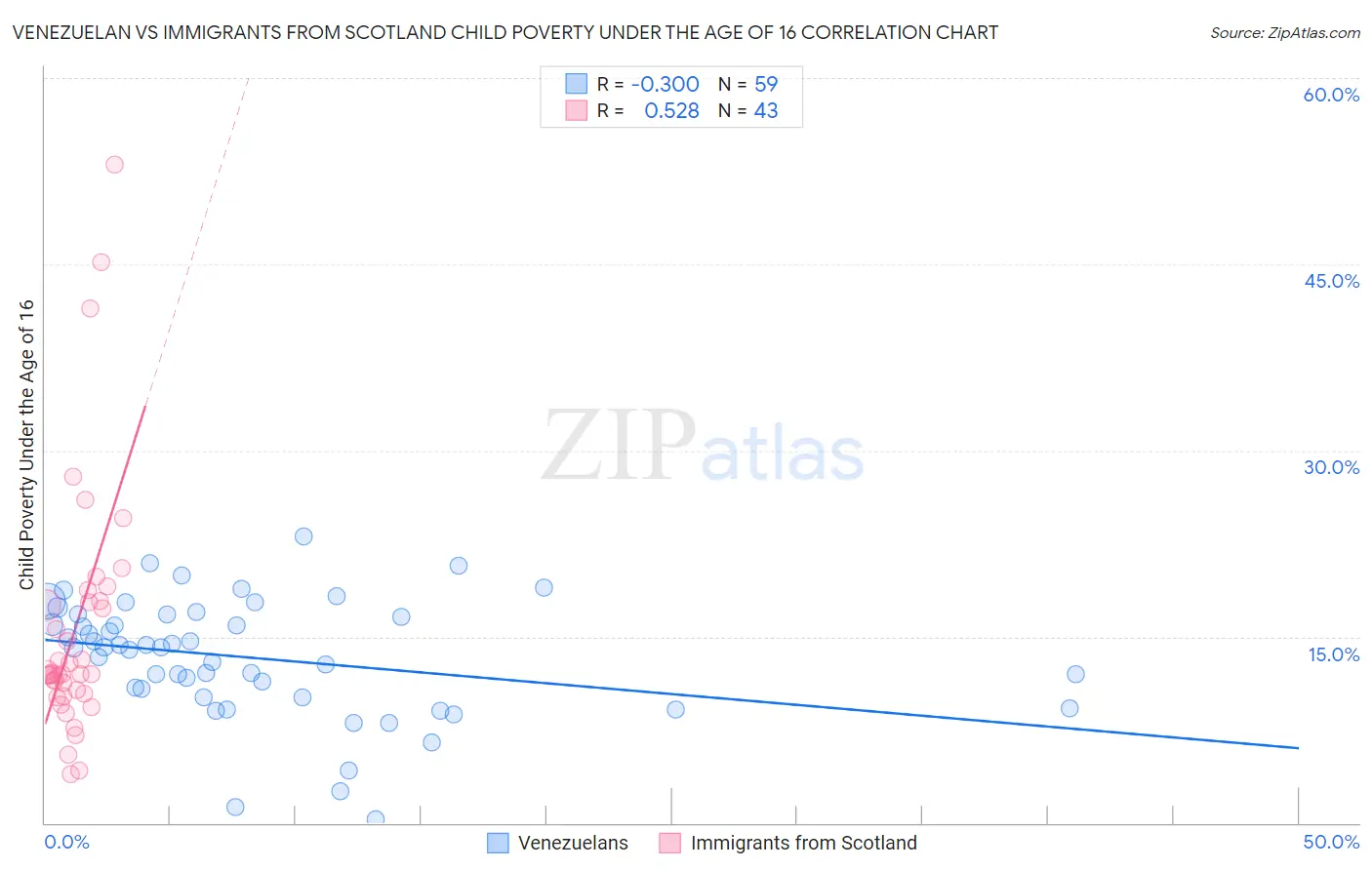 Venezuelan vs Immigrants from Scotland Child Poverty Under the Age of 16