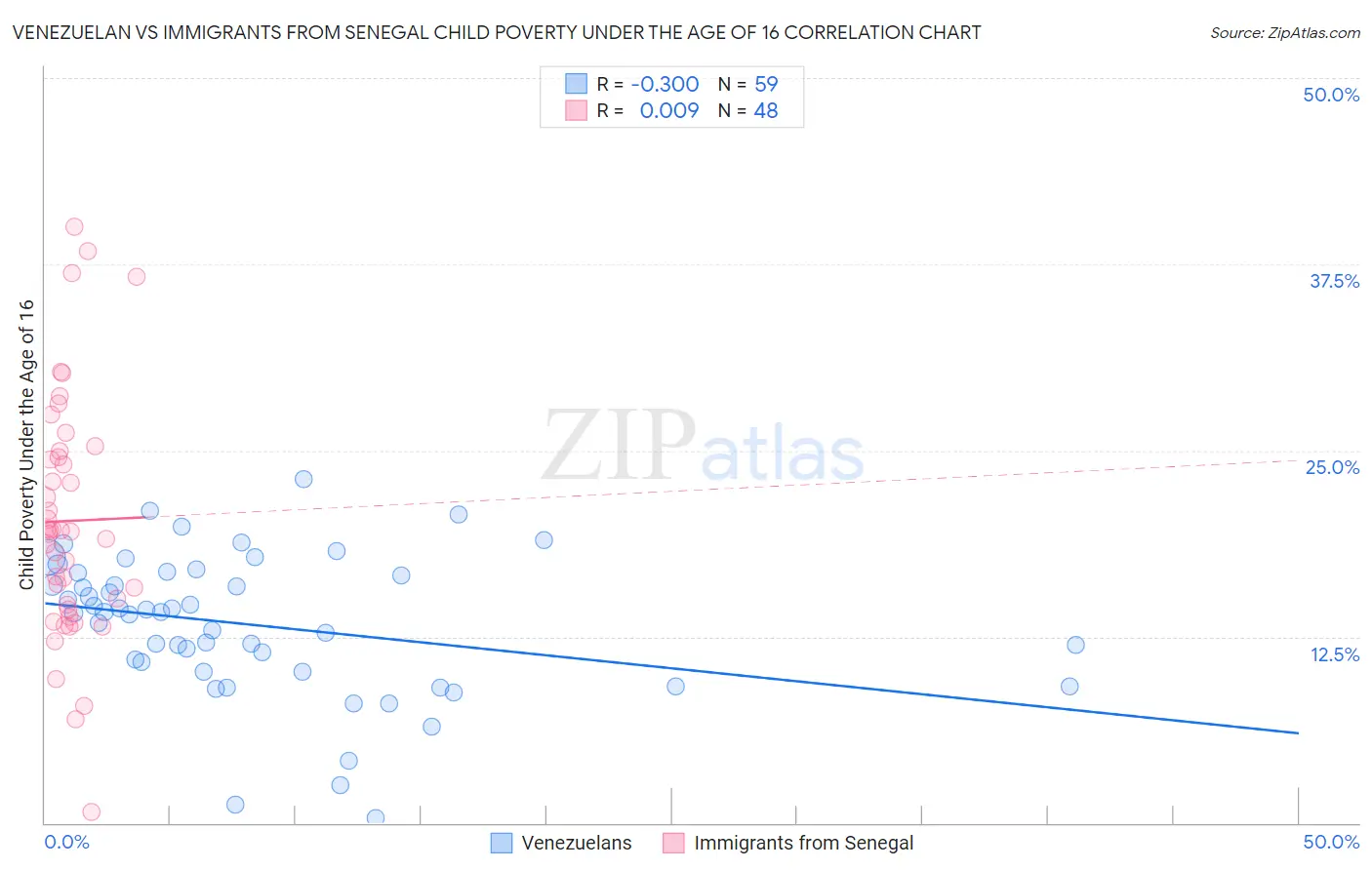 Venezuelan vs Immigrants from Senegal Child Poverty Under the Age of 16