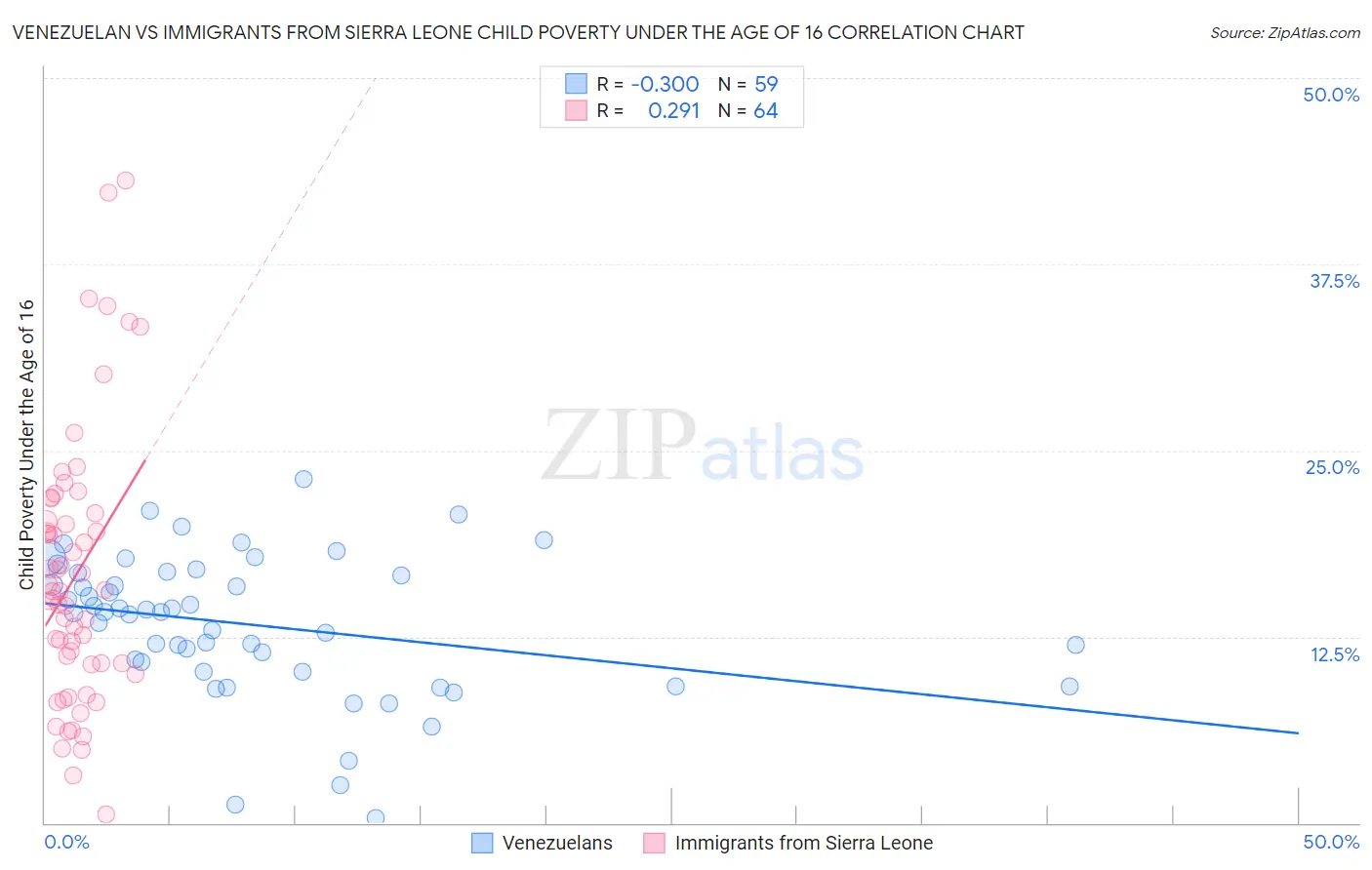 Venezuelan vs Immigrants from Sierra Leone Child Poverty Under the Age of 16