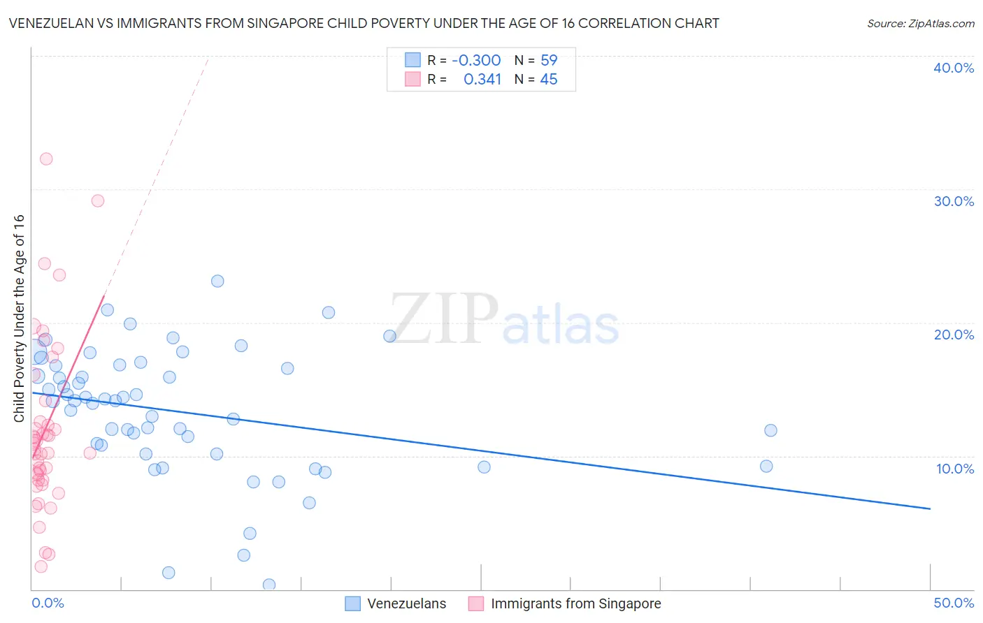 Venezuelan vs Immigrants from Singapore Child Poverty Under the Age of 16