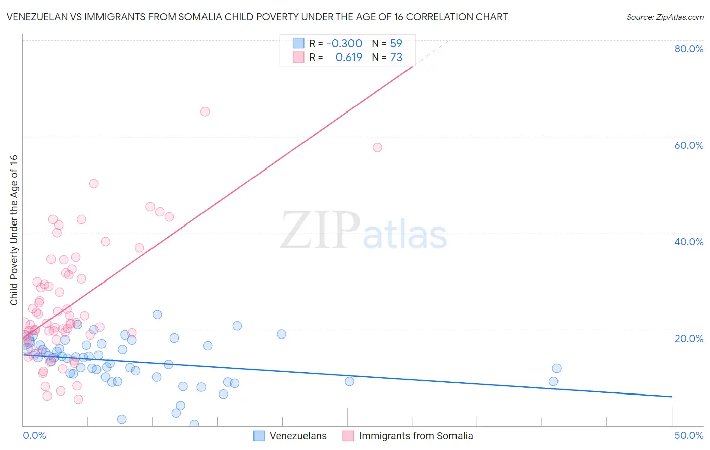 Venezuelan vs Immigrants from Somalia Child Poverty Under the Age of 16