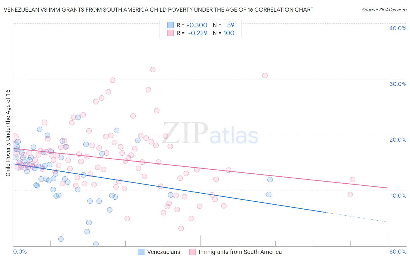 Venezuelan vs Immigrants from South America Child Poverty Under the Age of 16