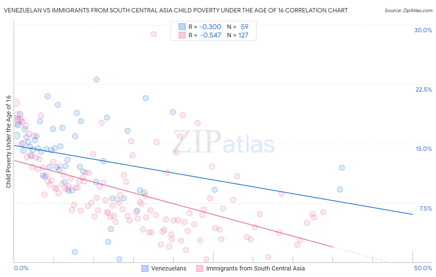Venezuelan vs Immigrants from South Central Asia Child Poverty Under the Age of 16