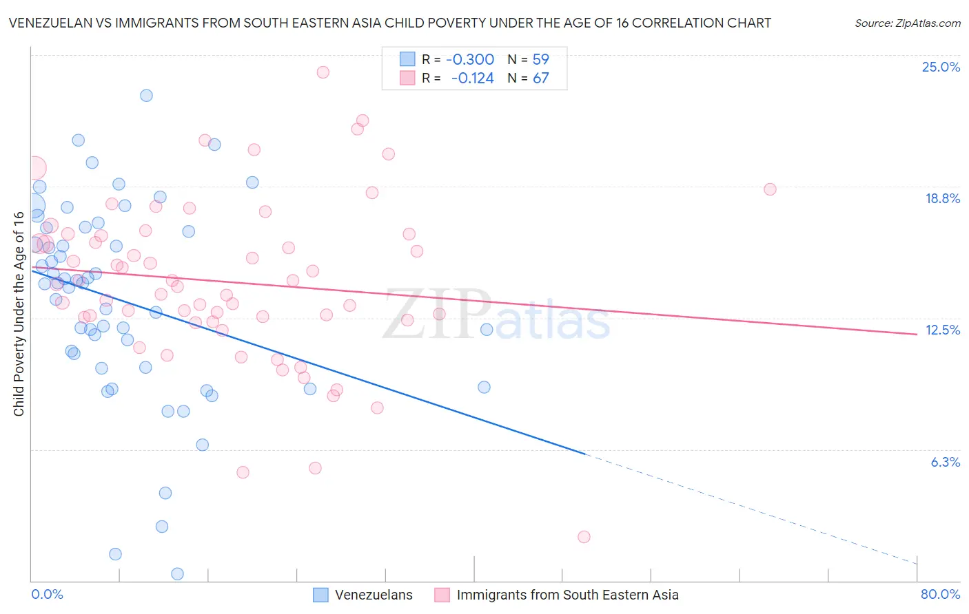 Venezuelan vs Immigrants from South Eastern Asia Child Poverty Under the Age of 16