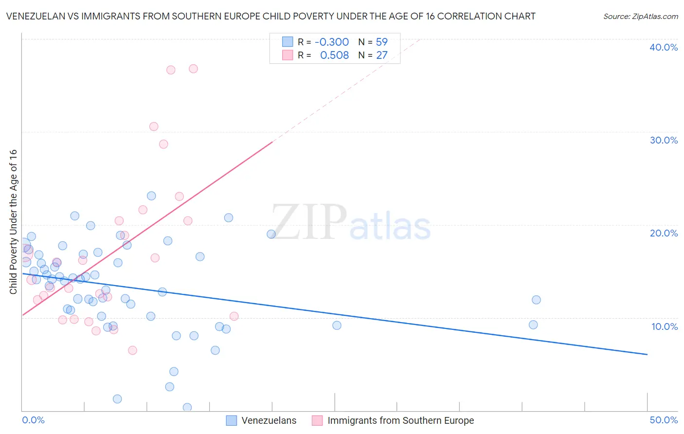 Venezuelan vs Immigrants from Southern Europe Child Poverty Under the Age of 16