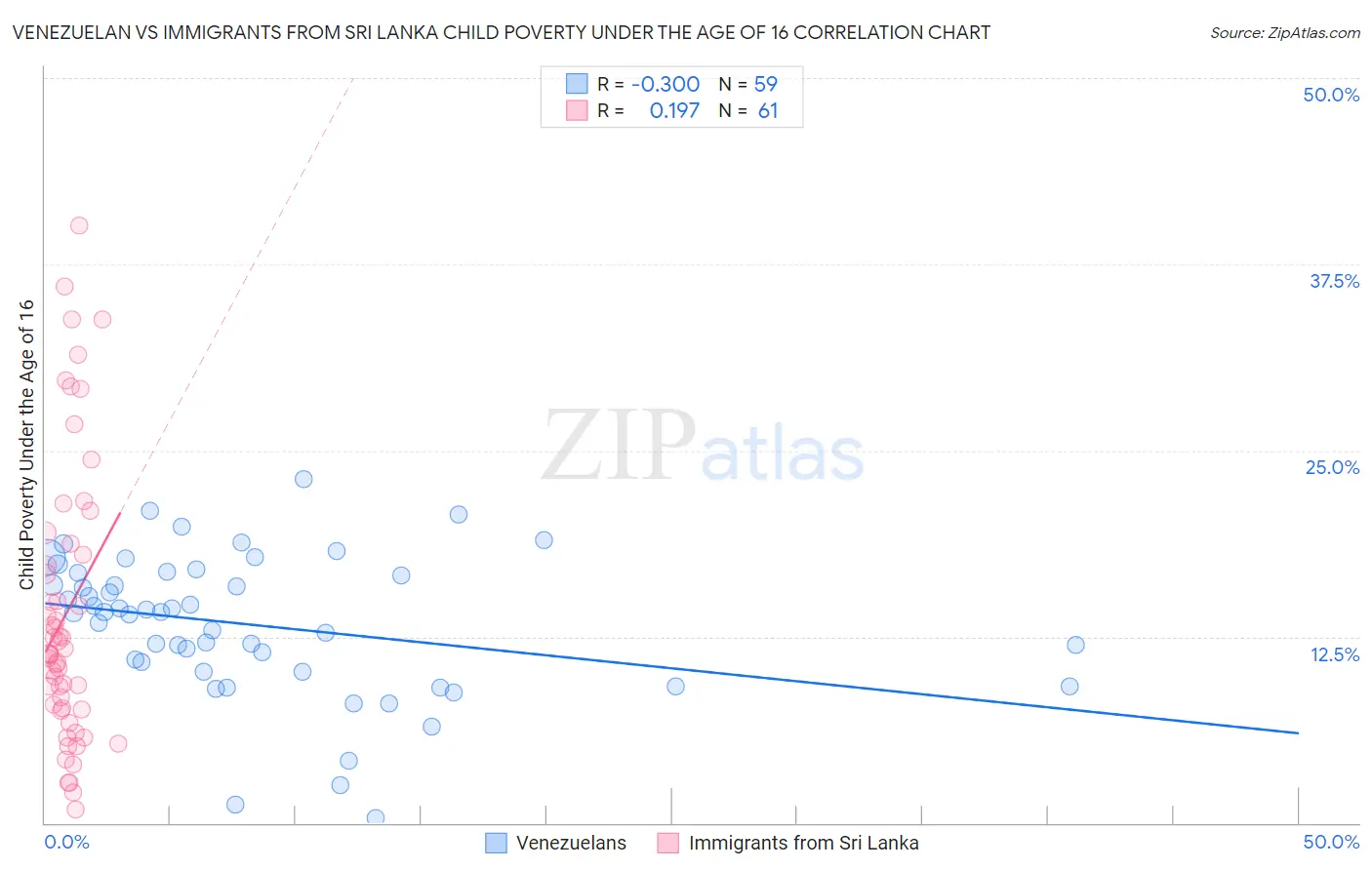 Venezuelan vs Immigrants from Sri Lanka Child Poverty Under the Age of 16