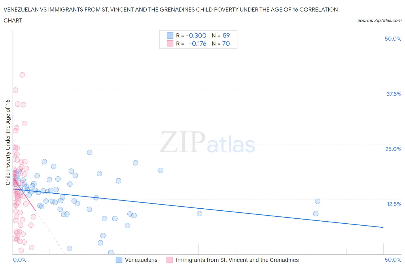 Venezuelan vs Immigrants from St. Vincent and the Grenadines Child Poverty Under the Age of 16