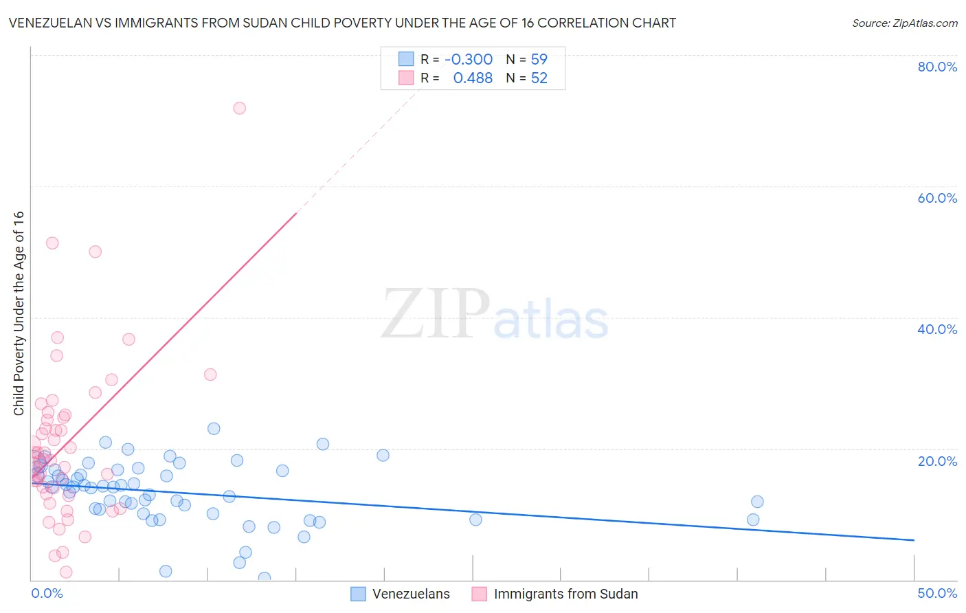 Venezuelan vs Immigrants from Sudan Child Poverty Under the Age of 16