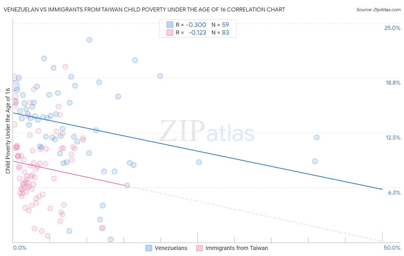 Venezuelan vs Immigrants from Taiwan Child Poverty Under the Age of 16