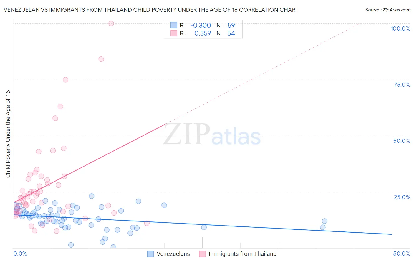 Venezuelan vs Immigrants from Thailand Child Poverty Under the Age of 16