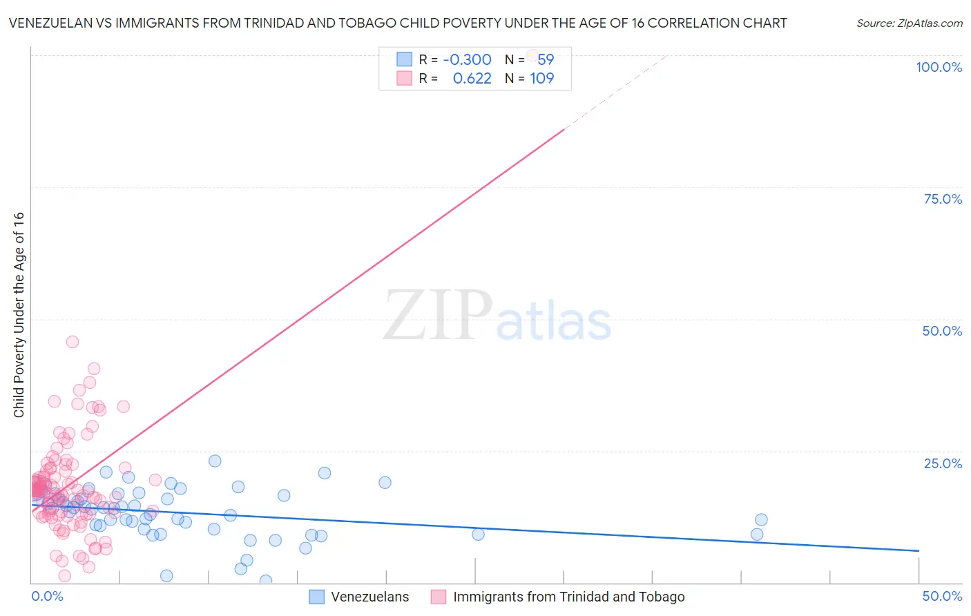 Venezuelan vs Immigrants from Trinidad and Tobago Child Poverty Under the Age of 16