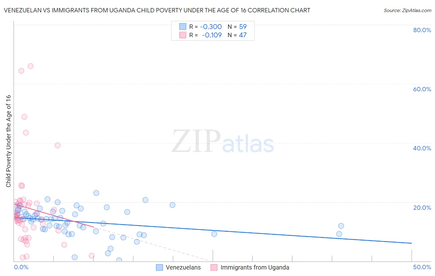 Venezuelan vs Immigrants from Uganda Child Poverty Under the Age of 16