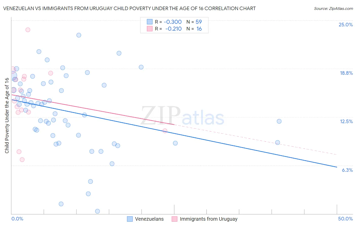 Venezuelan vs Immigrants from Uruguay Child Poverty Under the Age of 16