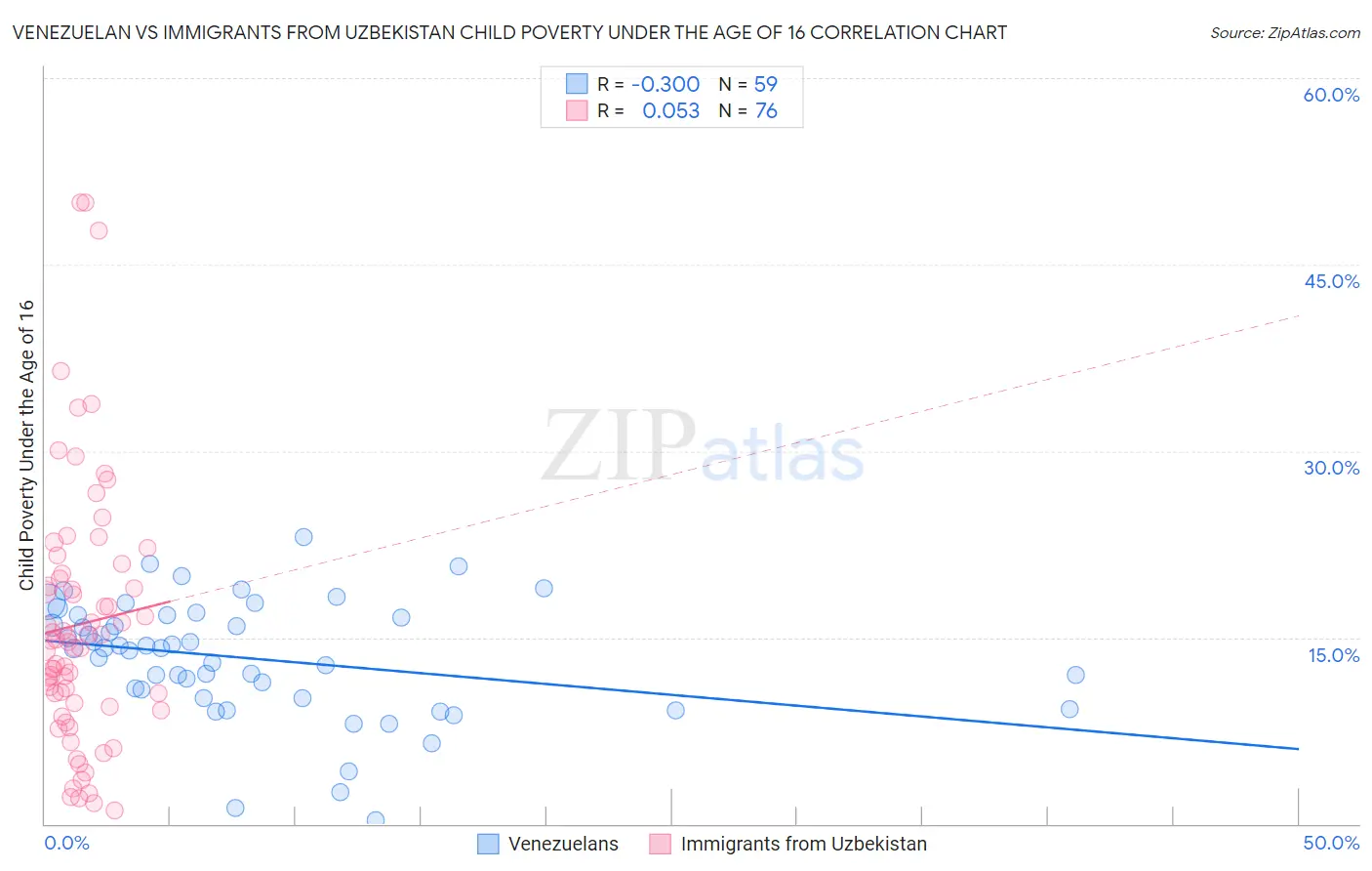 Venezuelan vs Immigrants from Uzbekistan Child Poverty Under the Age of 16