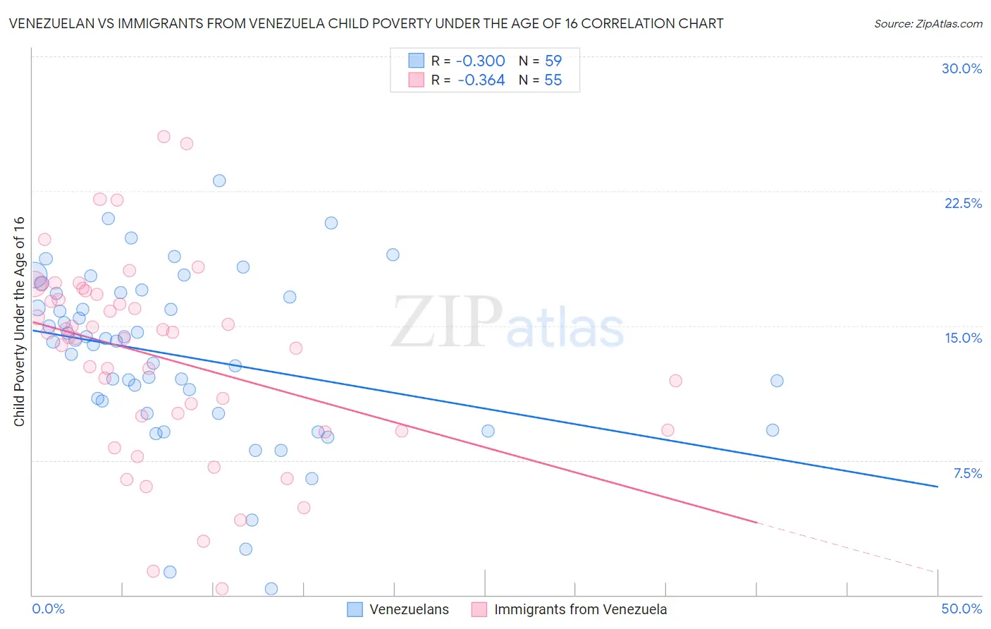 Venezuelan vs Immigrants from Venezuela Child Poverty Under the Age of 16