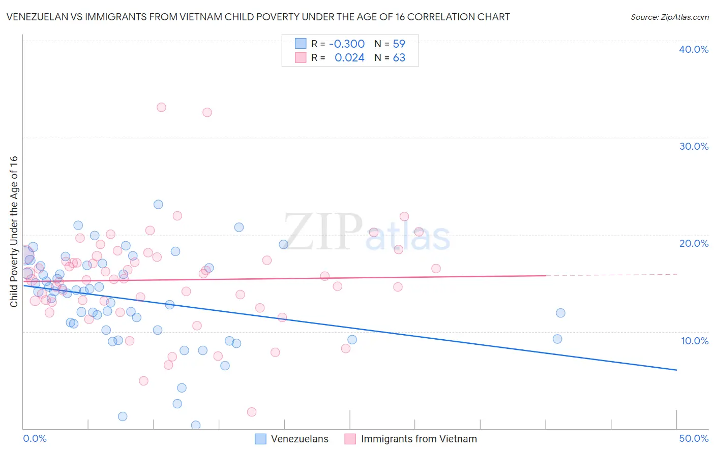 Venezuelan vs Immigrants from Vietnam Child Poverty Under the Age of 16