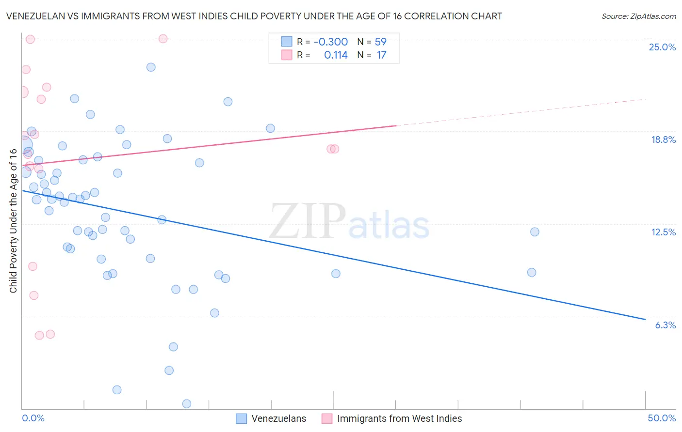 Venezuelan vs Immigrants from West Indies Child Poverty Under the Age of 16