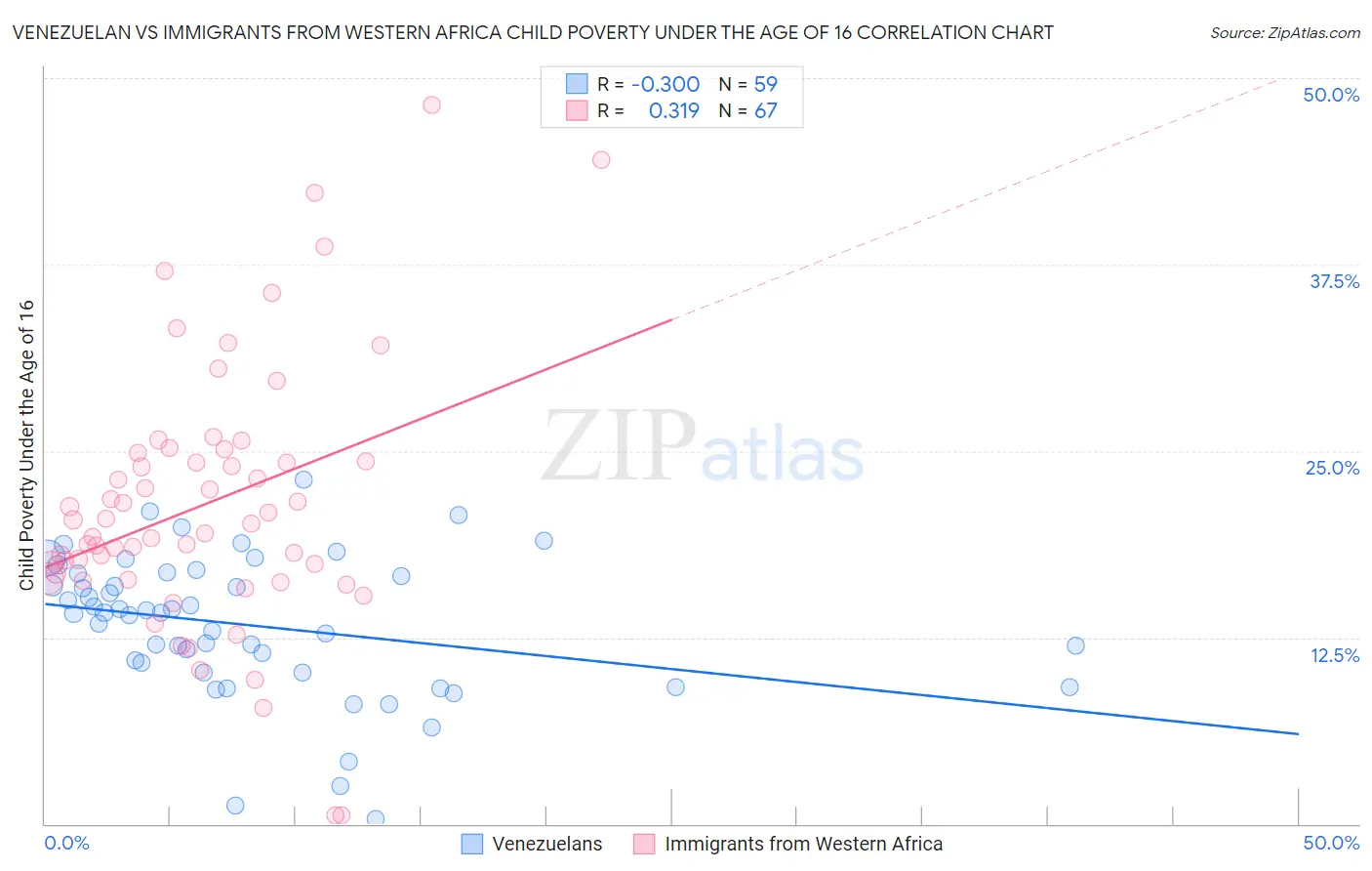 Venezuelan vs Immigrants from Western Africa Child Poverty Under the Age of 16