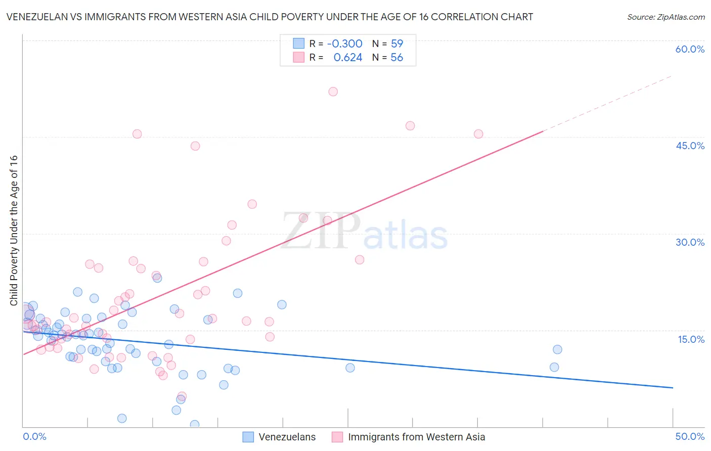 Venezuelan vs Immigrants from Western Asia Child Poverty Under the Age of 16