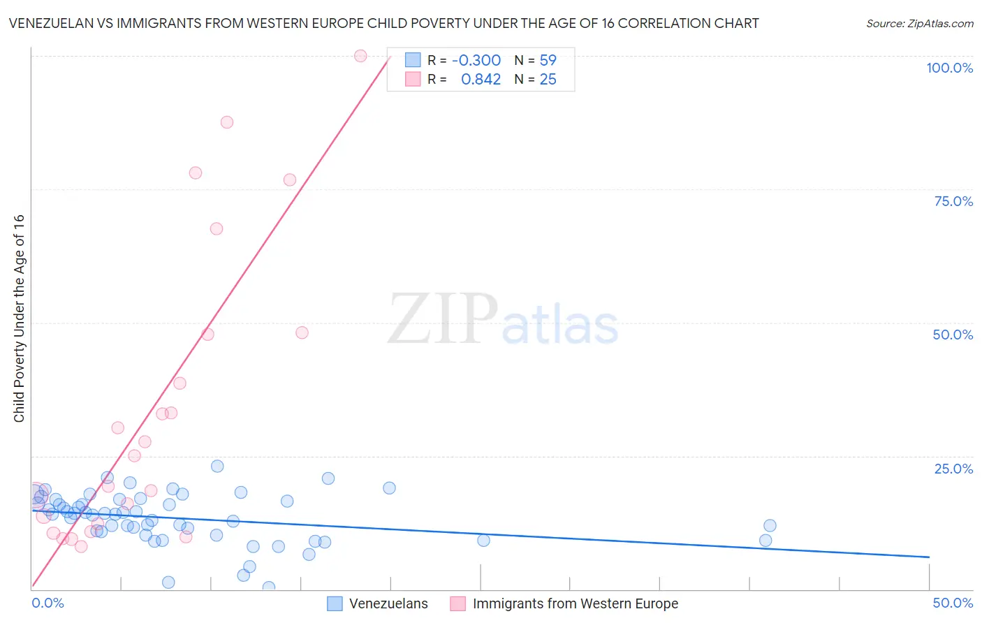 Venezuelan vs Immigrants from Western Europe Child Poverty Under the Age of 16