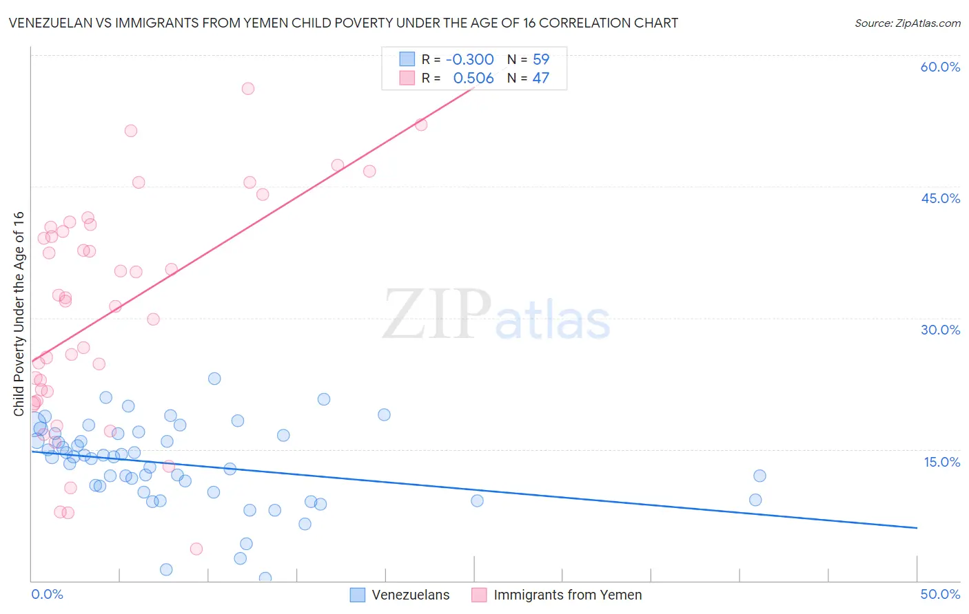 Venezuelan vs Immigrants from Yemen Child Poverty Under the Age of 16