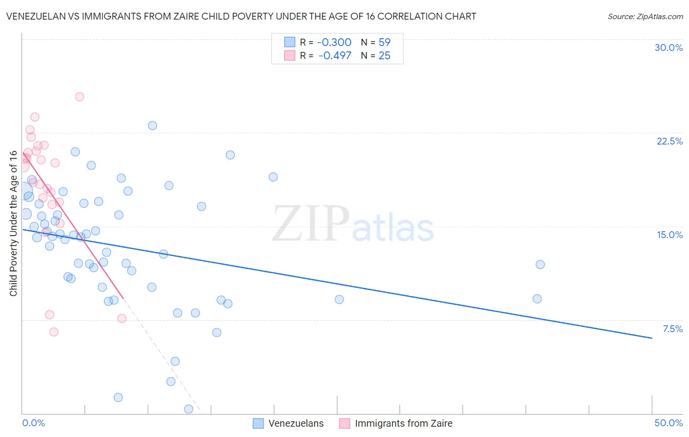 Venezuelan vs Immigrants from Zaire Child Poverty Under the Age of 16