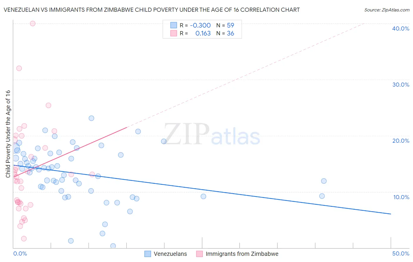 Venezuelan vs Immigrants from Zimbabwe Child Poverty Under the Age of 16