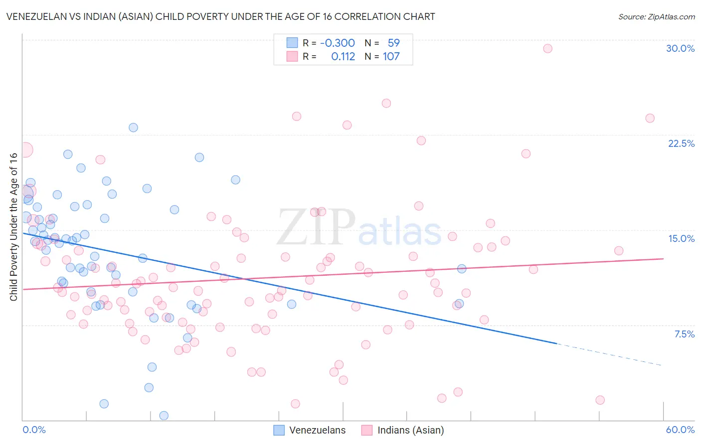 Venezuelan vs Indian (Asian) Child Poverty Under the Age of 16