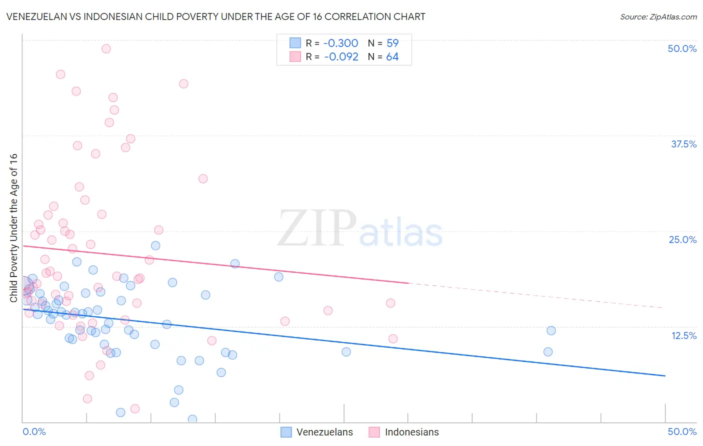 Venezuelan vs Indonesian Child Poverty Under the Age of 16