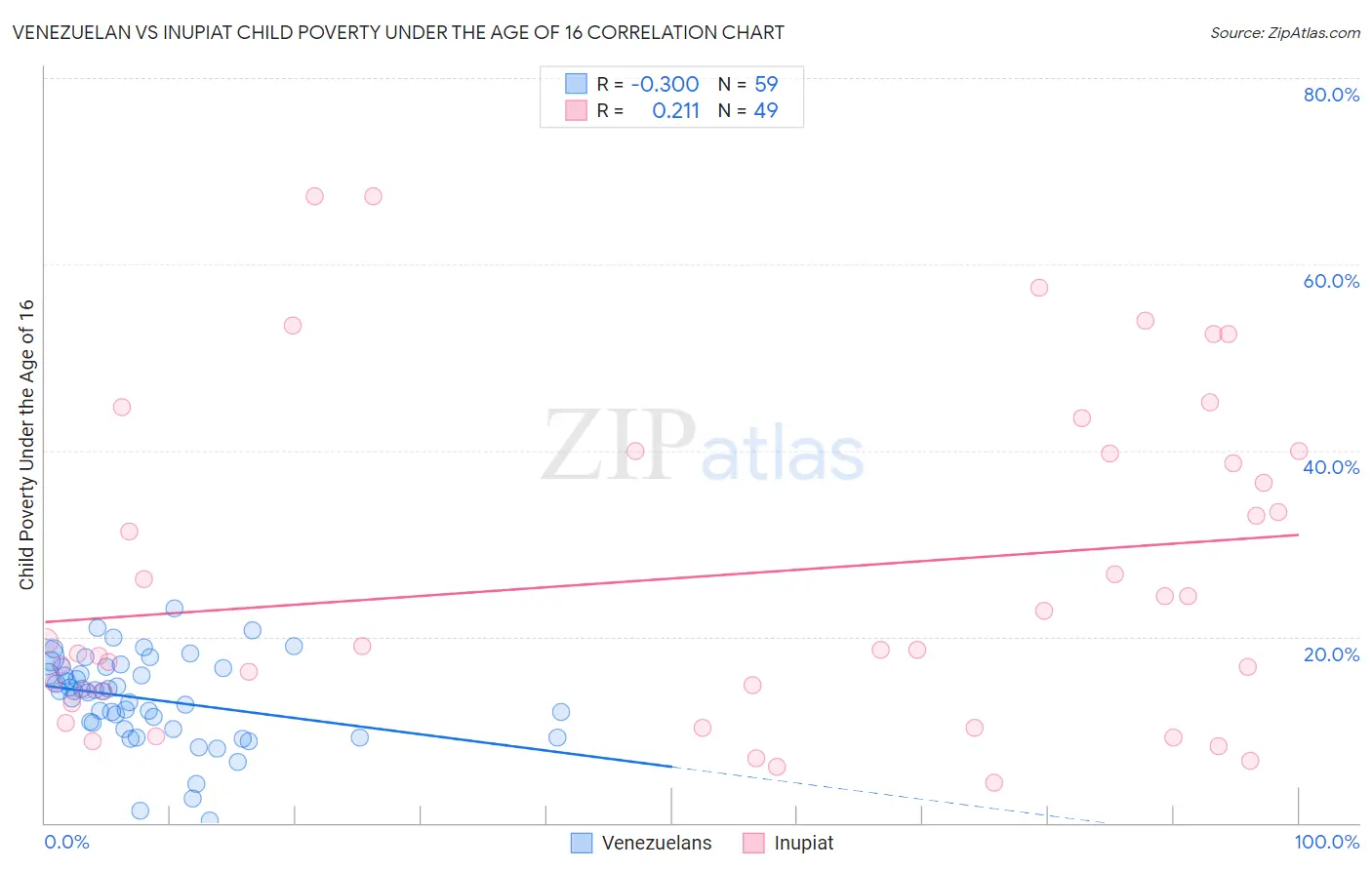 Venezuelan vs Inupiat Child Poverty Under the Age of 16