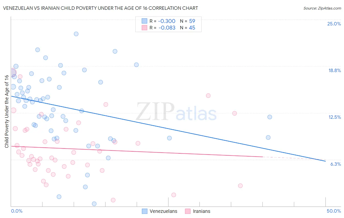 Venezuelan vs Iranian Child Poverty Under the Age of 16