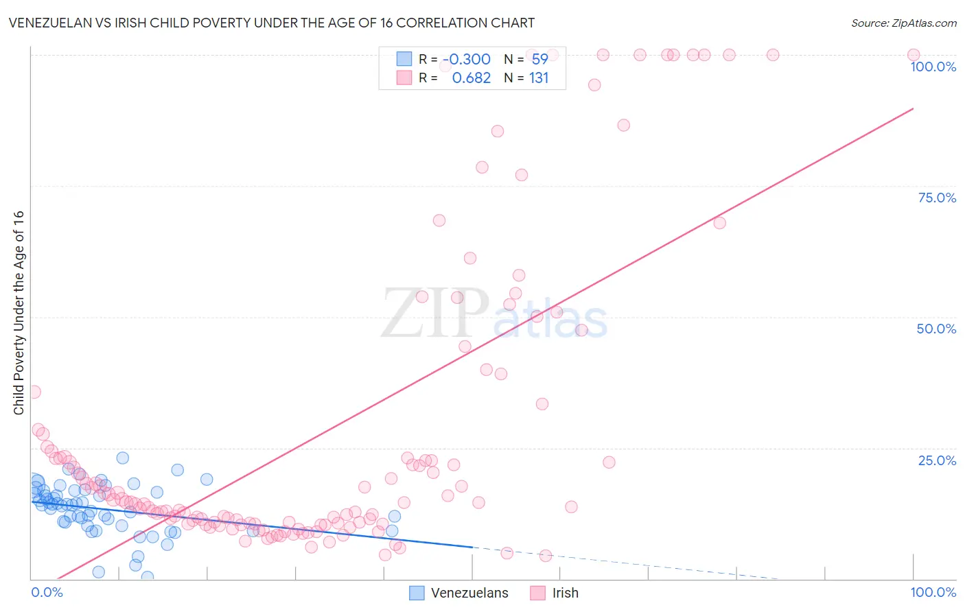 Venezuelan vs Irish Child Poverty Under the Age of 16