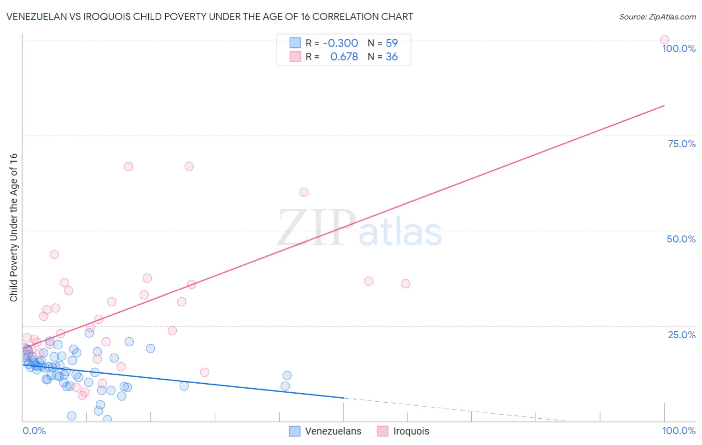 Venezuelan vs Iroquois Child Poverty Under the Age of 16