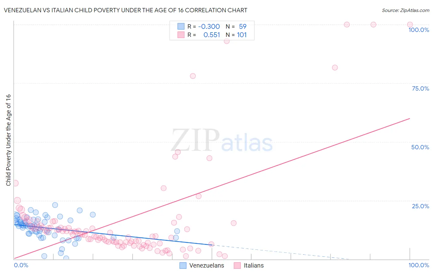 Venezuelan vs Italian Child Poverty Under the Age of 16