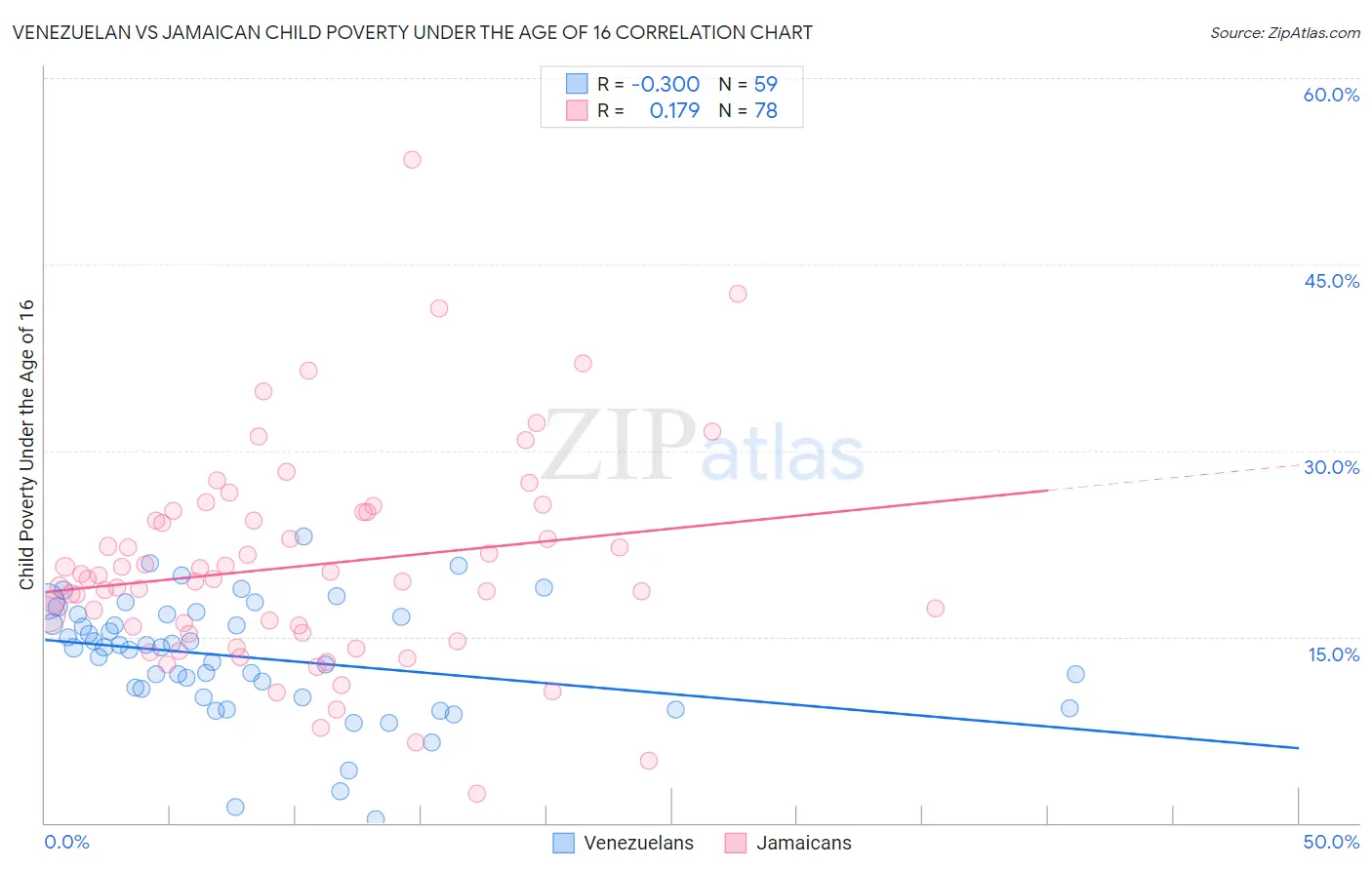 Venezuelan vs Jamaican Child Poverty Under the Age of 16