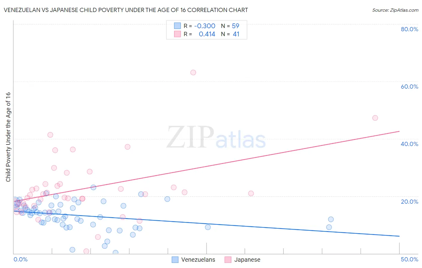 Venezuelan vs Japanese Child Poverty Under the Age of 16