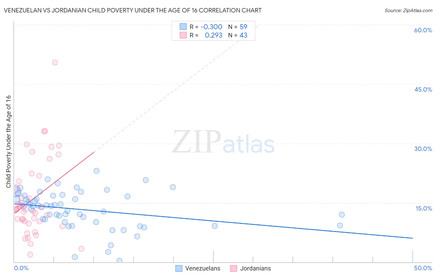 Venezuelan vs Jordanian Child Poverty Under the Age of 16