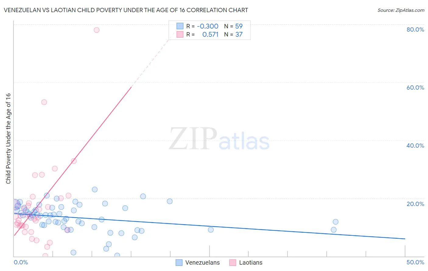 Venezuelan vs Laotian Child Poverty Under the Age of 16