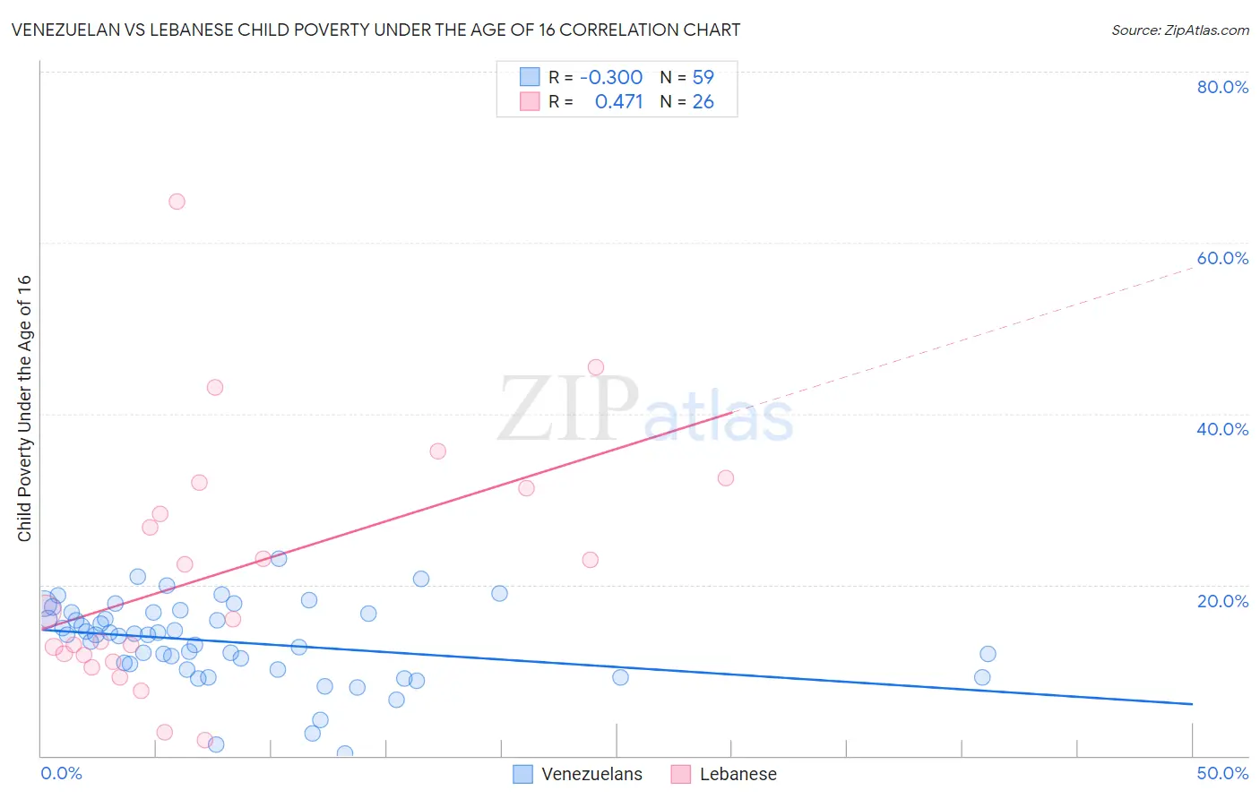 Venezuelan vs Lebanese Child Poverty Under the Age of 16